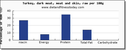 niacin and nutrition facts in turkey dark meat per 100g